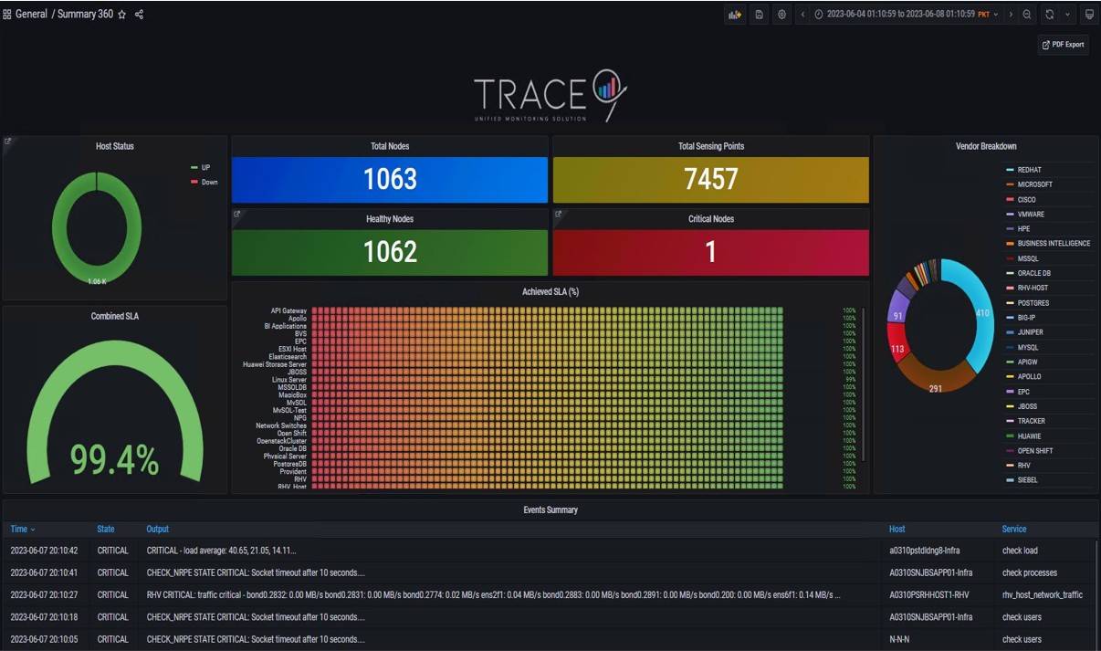 لوحة تحكم Trace9 — Summary 360°